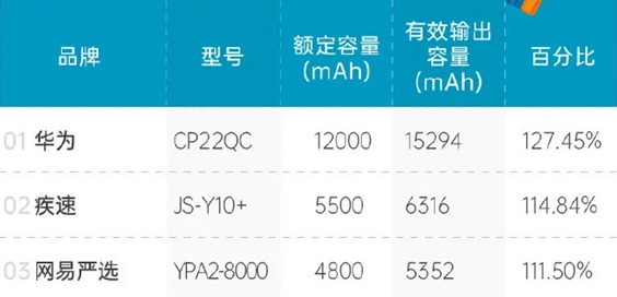 移动电源为啥会出现往低了“虚标”？真相了