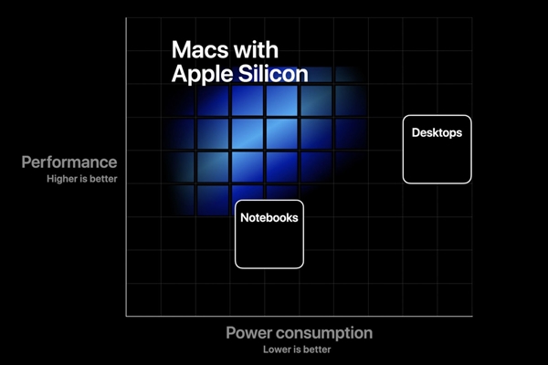 郭明錤曝光苹果首款自研处理器电脑：全新外形设计的24寸iMac