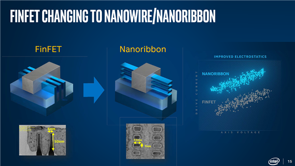 Intel 5年内量产纳米线/纳米带晶体管！搭档3nm？