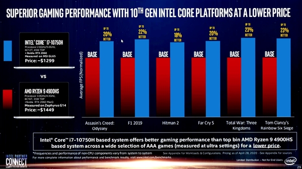 Intel宣称游戏本性能碾压AMD：一看显卡有猫腻