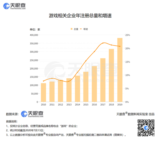 我国有26万家游戏企业 平均每天新增122家