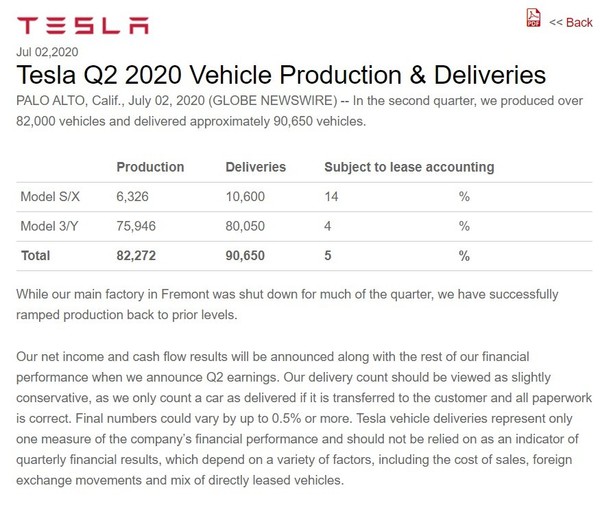 特斯拉2020年Q2生产超82000辆电动车 交付约90650辆