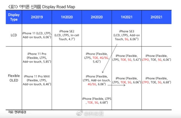 iPhone屏幕路线图曝光 今年和明年的新机发布规划流出