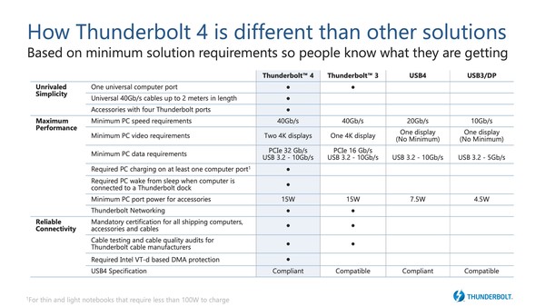 Thunderbolt 4与其他协议对比