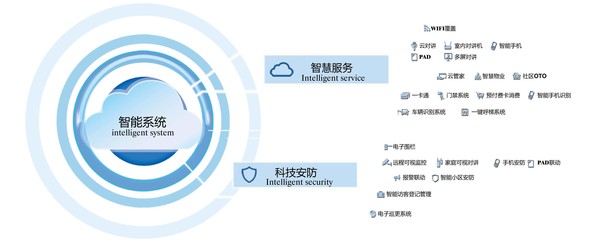 智能物业可能包含的内容（图源来自网络）