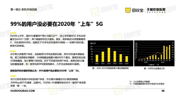 回收宝：99%用户不必今年换5G 新机定价高“跳水”快