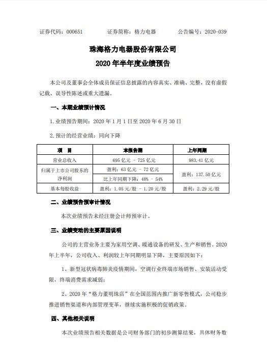 格力上半年盈利预计下降近50% 因疫情消费者需求减少