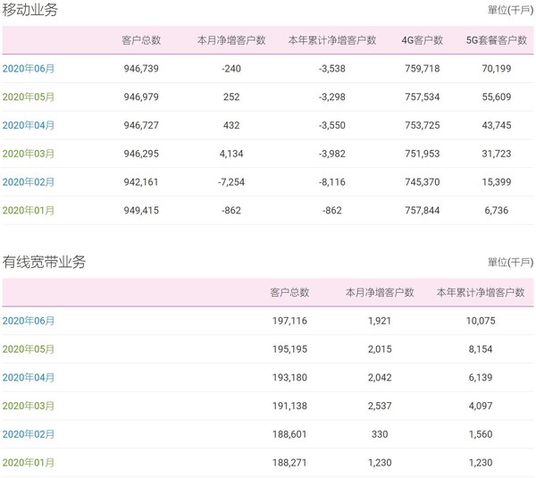 中移动6月净增5G用户1459万户 用户总数减少24万