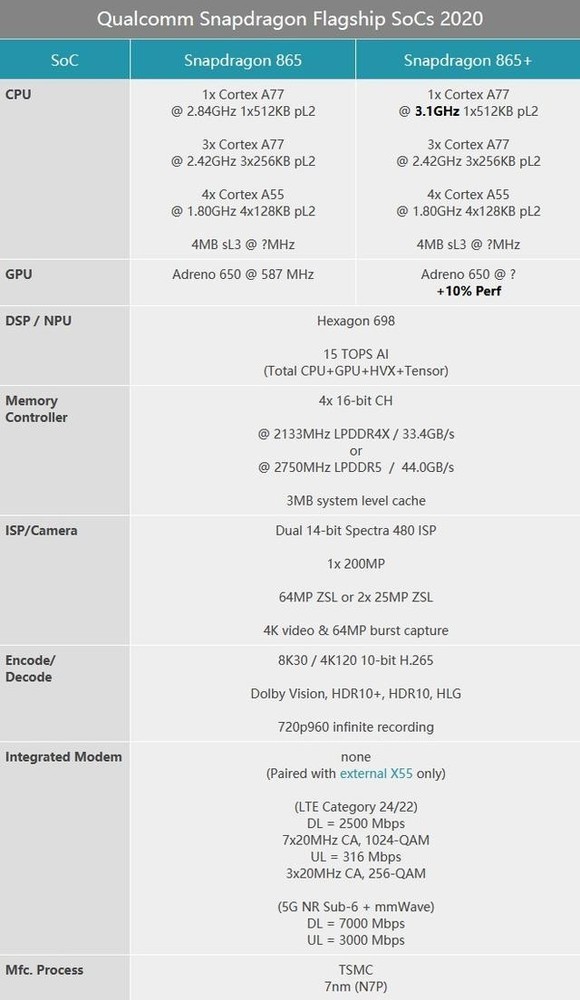 曝小米10“超大杯”没有搭载骁龙865 Plus 但有百瓦快充