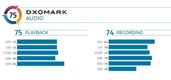 ROG游戏手机3 DxOMark音频成绩公布：75分位列第三