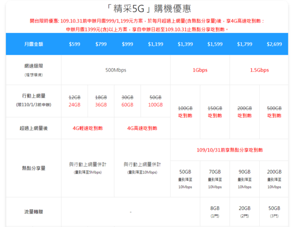 中华电信5G套餐