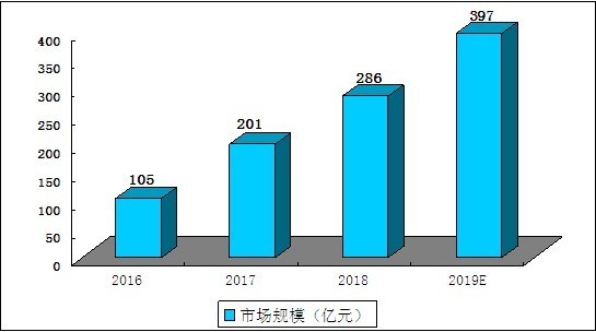 2016-2019年中国移动医疗行业市场规模