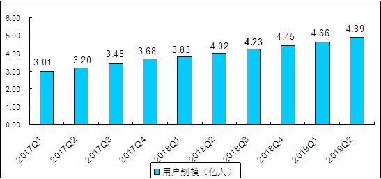 中国移动医疗市场用户规模