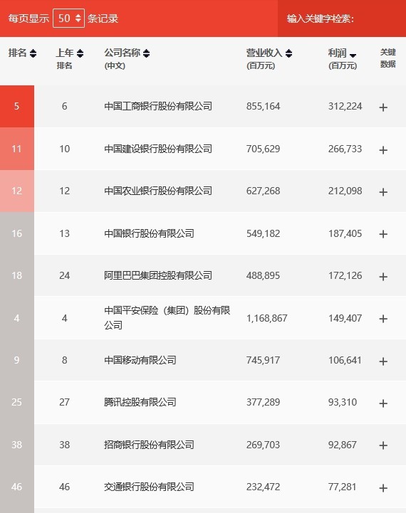 最赚钱的10家中国上市公司