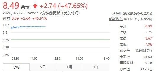 腾讯每股9美元全资收购搜狗 搜狗股价暴涨近50%