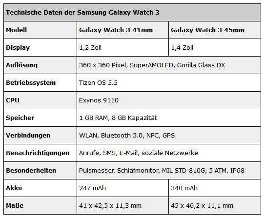 三星Galaxy Watch 3最全爆料信息汇总 价格成唯一悬念