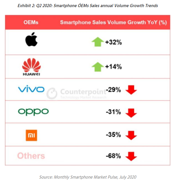 增速最快！苹果Q2在华销量增32% 因iPhone 11畅销