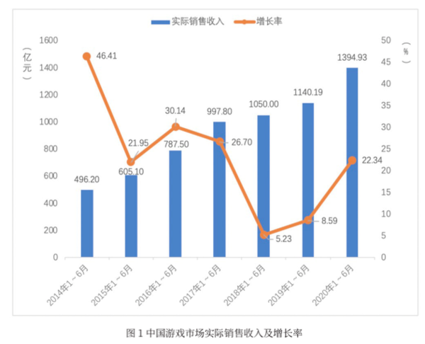 2020上半年国内游戏收入近1400亿 移动游戏约占75%