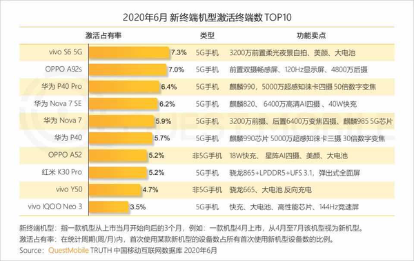 Canalys：vivo Q2中国智能手机市场第二 环比增长23%