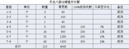 新天龙八部实测令牌八星升级所需帮贡与成功率分析