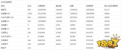 大话西游手游仙玉换银两怎么换性价比最高