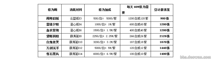 各等级修为书画绘制一览