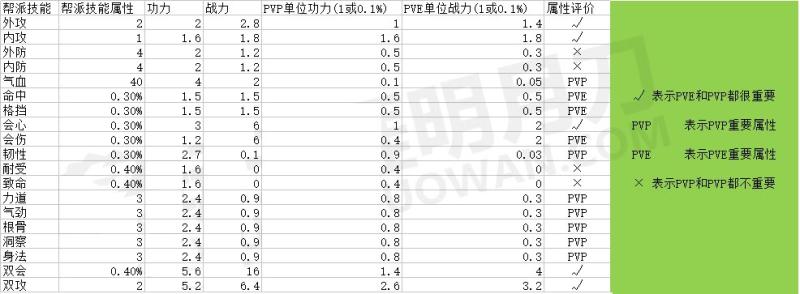 《天涯明月刀》萌新战力提升最快方法攻略