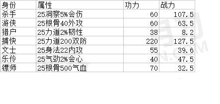 《天涯明月刀》萌新战力提升最快方法攻略