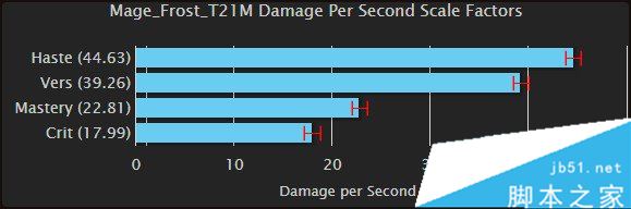 魔兽世界7.3.5冰法爆击急速精通哪个重要 wow冰法属性分析介绍