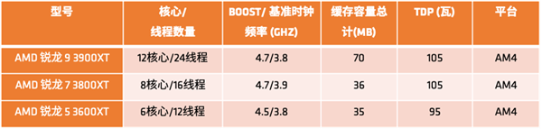 锐龙3000XT发布 AMD底气足了：我们单线程性能最高