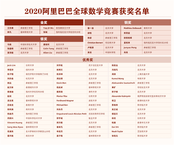 世界顶级数学高手过招：四位金奖北大占仨 感受下