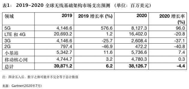 Gartner预测：大中华地区2023年5G人口覆盖率将达95%