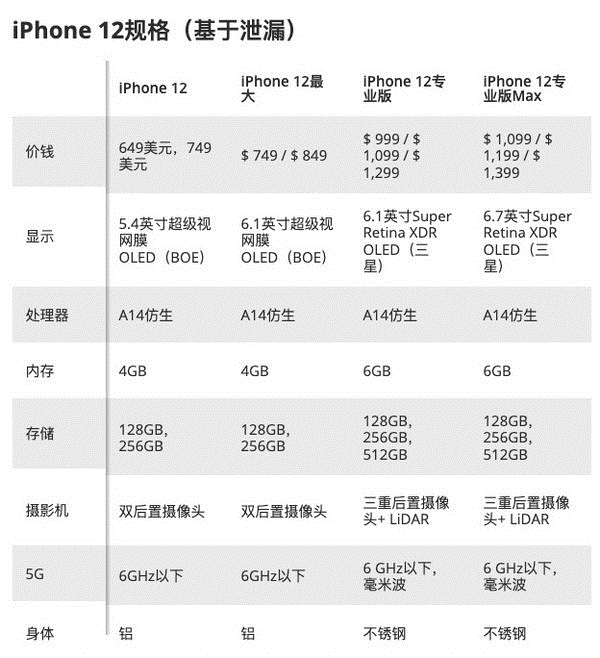 你会买吗？ iPhone 12系列规格售价汇总