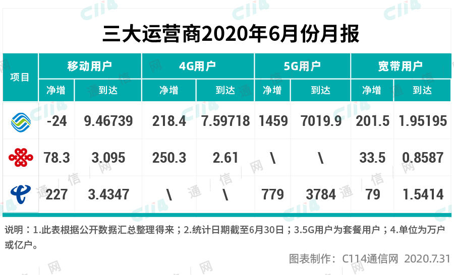 5G虽炙手可热，但4G依然是主力军