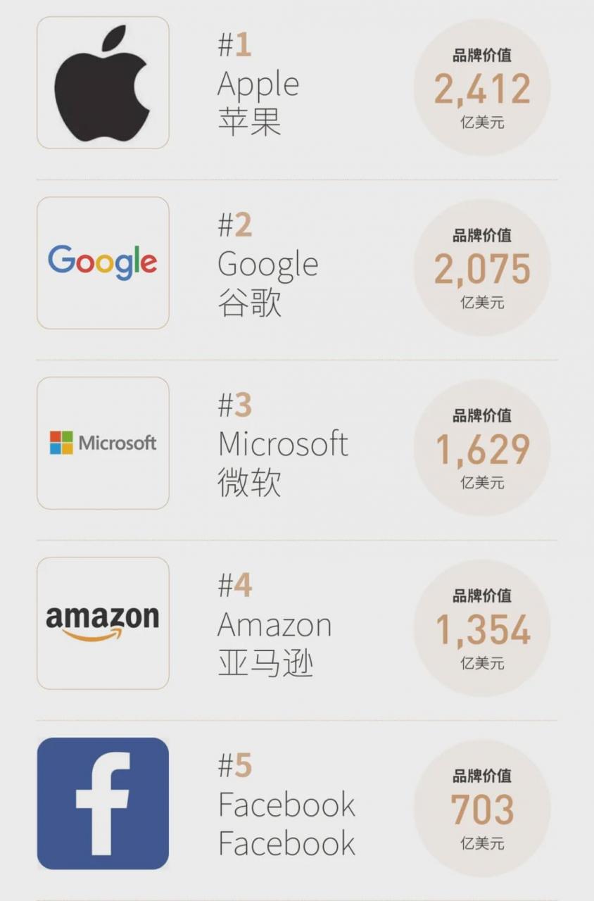 福布斯2020全球品牌价值100强：苹果、亚马逊等巨头霸榜