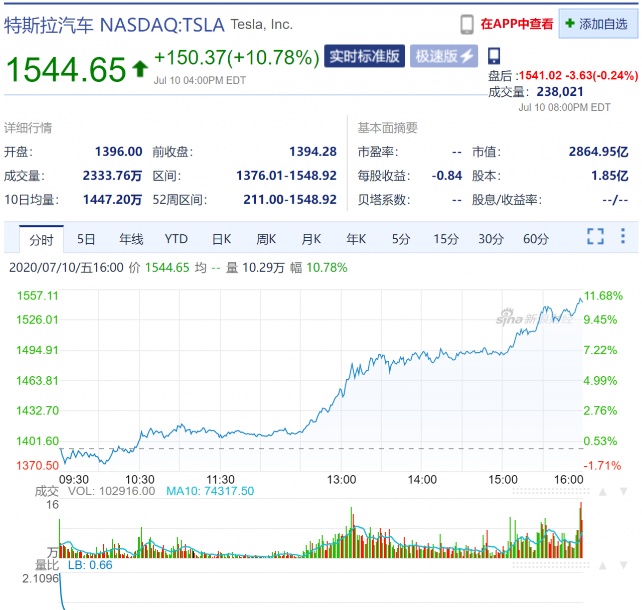 交付4个月降价3000美元 Model Y成特斯拉新支柱？-冯金伟博客园