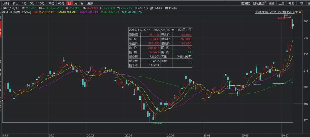 套现430亿，马云大举减持阿里股票！马化腾也套现-冯金伟博客园