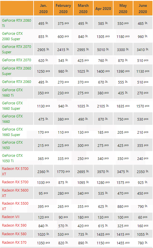 力压RTX 2070 Super一头 RX 5700 XT成5月份德国电商最受欢迎显卡