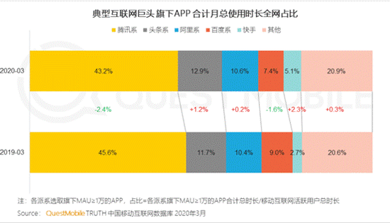 数据来源：《2020 移动互联网全景生态报告》