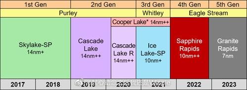 Intel 10nm++ 工艺 CPU 定档 2022 年 7nm 直奔 2023 年了