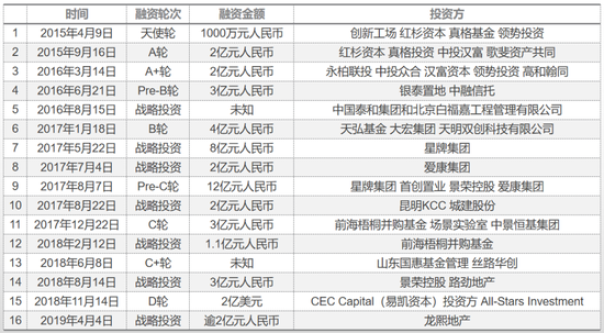 优客工场历经多轮融资