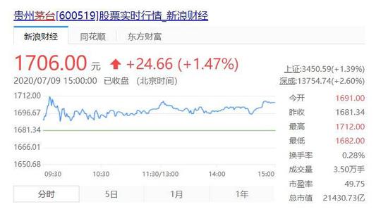 截至 7 月 9 日收盘时，贵州茅台股价突破 1700 元