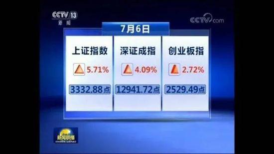 7 月 6 日，A股市场表现亮眼登上《新闻联播》
