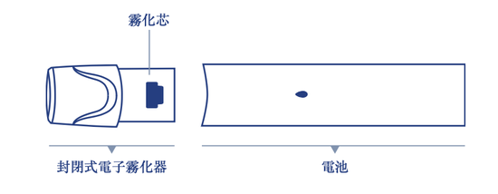 封闭式电子烟设备示意图，图源思摩尔招股书