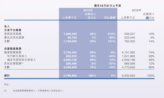 资料来源 / 易鑫 2019 年年报