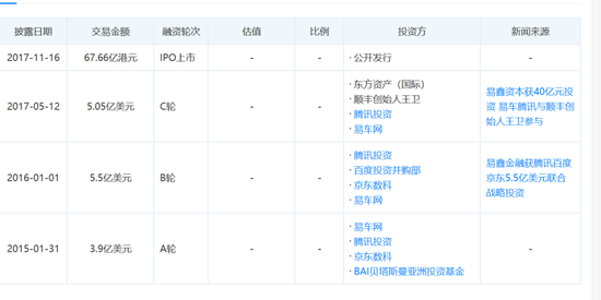 易鑫融资情况  资料来源 / 天眼查