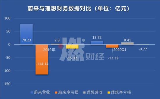 数据来源 / 理想招股书、蔚来财报  制图 / 燃财经