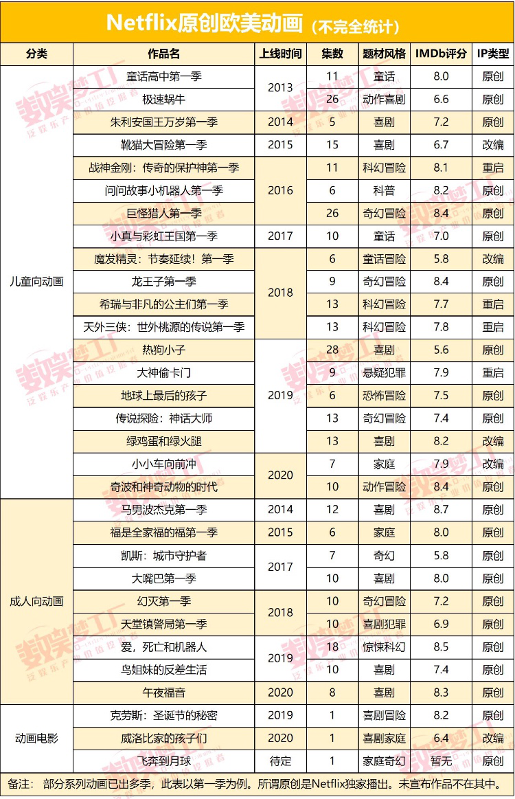 Netflix 动画版图拓展史        