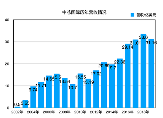 ▲中芯国际 2002 年至 2019 年整体营收情况