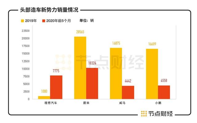 理想汽车 IPO：李想再次乘风破浪        